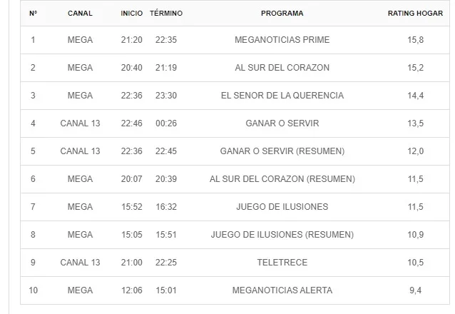 Rating Television Chilena