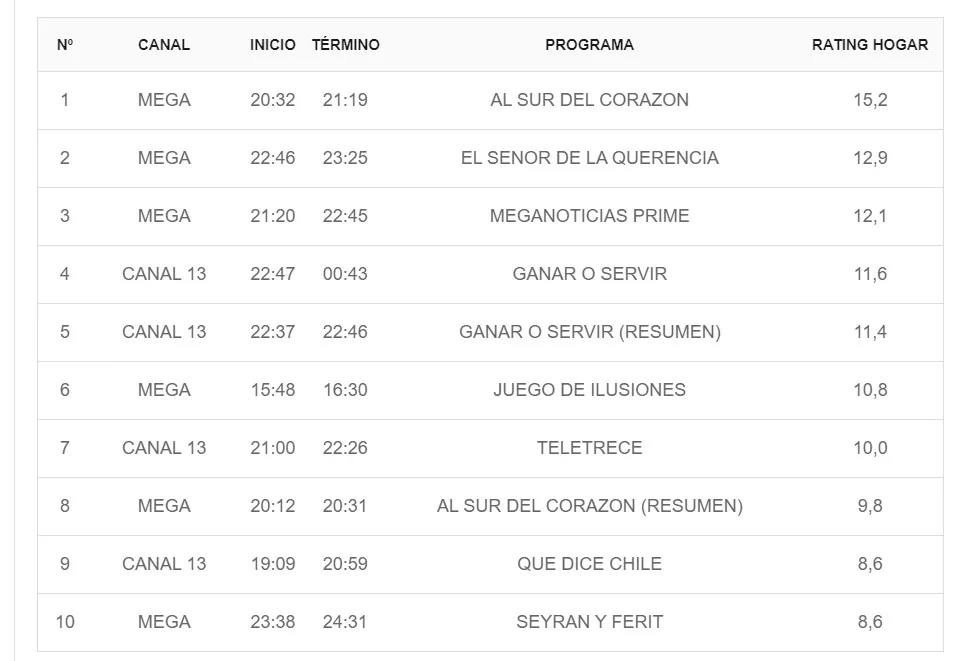 Rating Jueves 25 De Julio