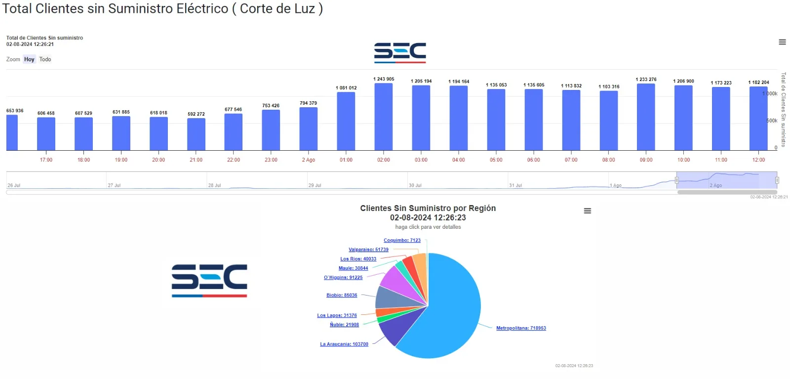 Cortes De Luz