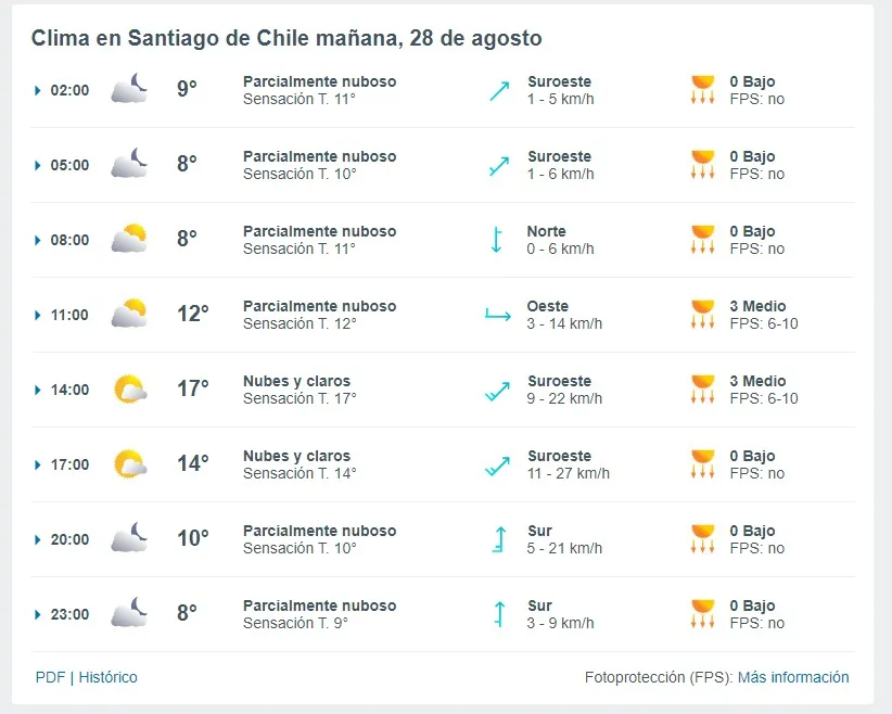 Pronostico Del Tiempo De Meteored