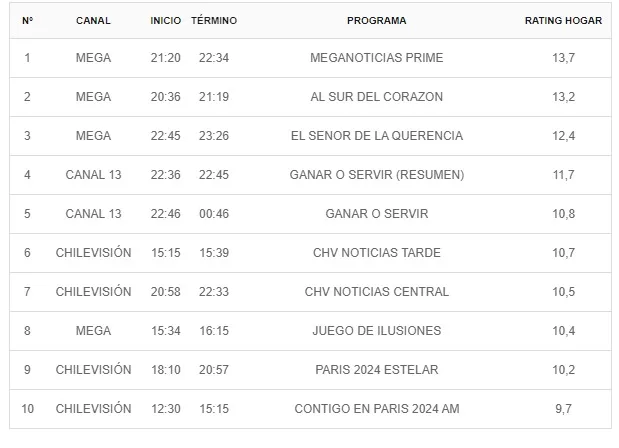 Rating Programas De La Television Chilena