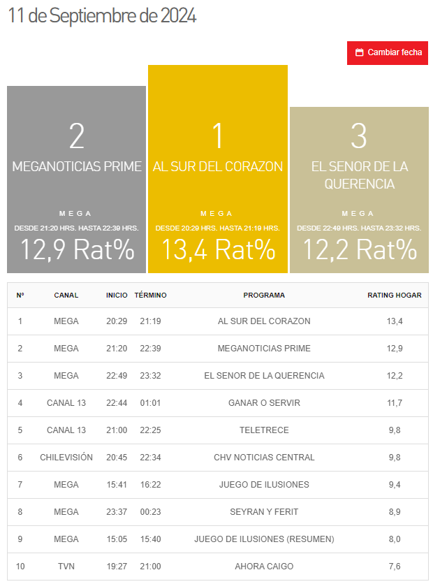 Ranking Diario