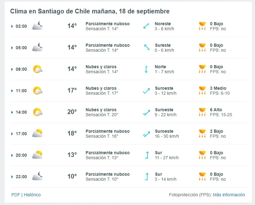 Pronostico Del Tiempo De Meteored