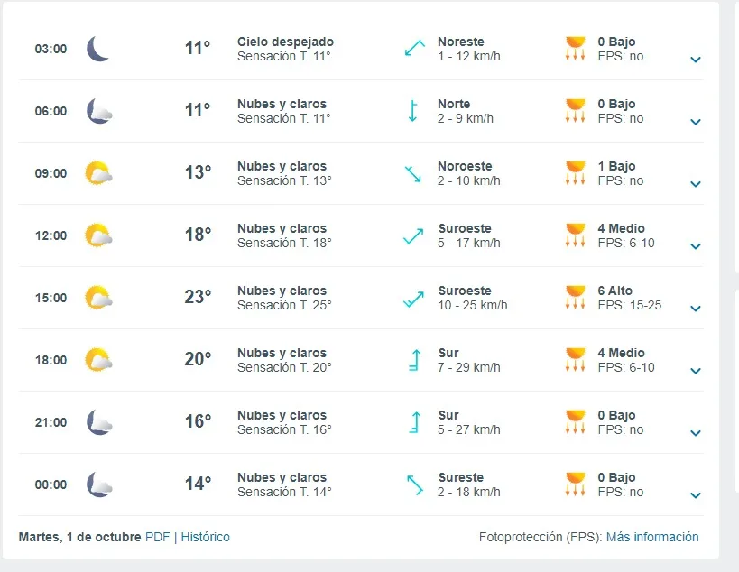 Pronostico Del Tiempo De Meteored