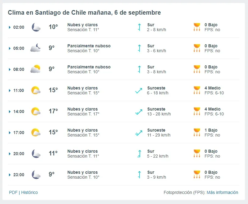 Pronostico Del Tiempo De Meteored