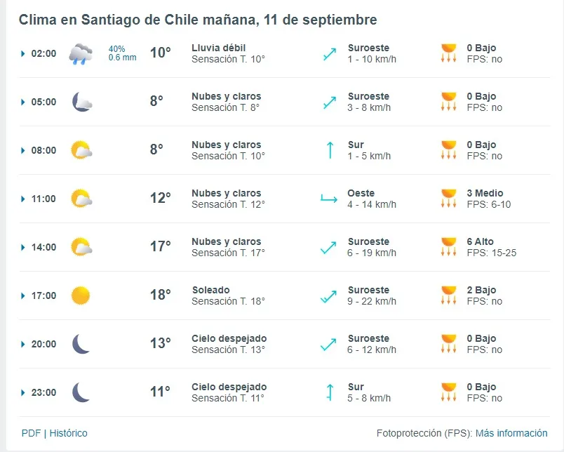 Pronostico Del Tiempo De Meteored