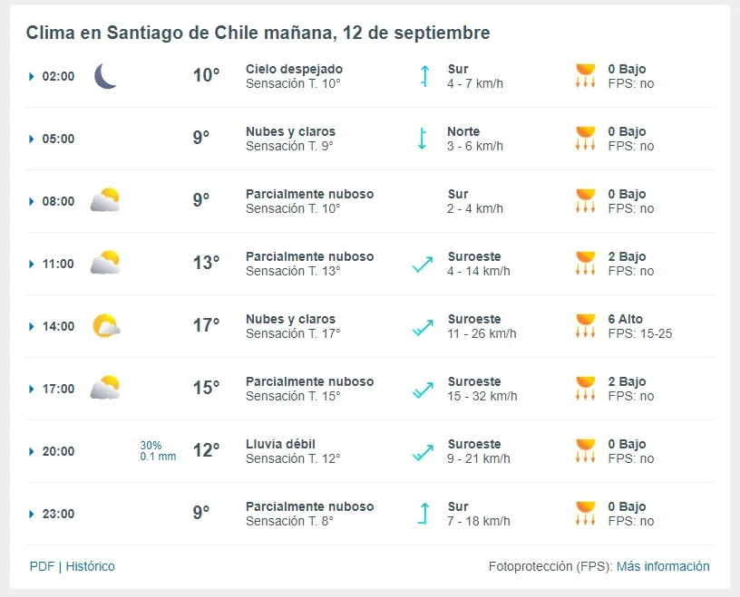 Pronostico Del Tiempo De Meteored