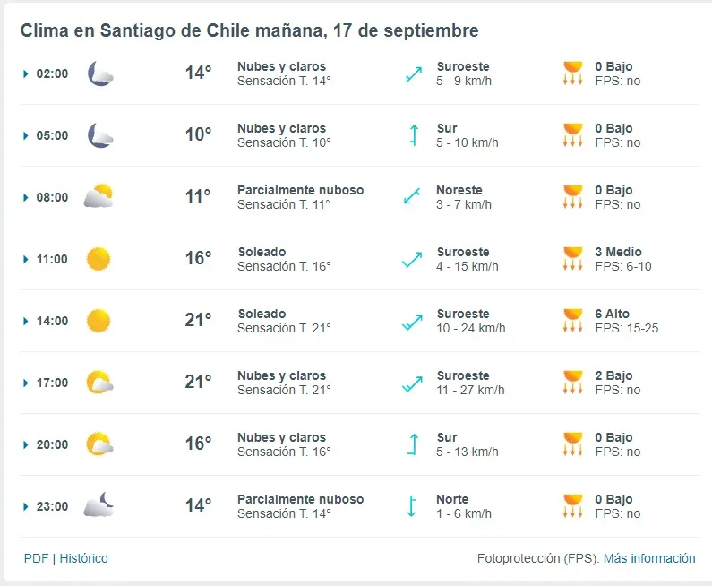 Pronostico Del Tiempo De Meteored