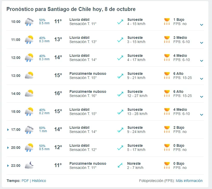 Horario De Precipitaciones Segun Meteored