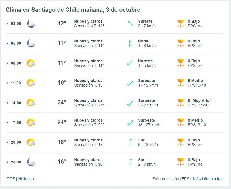 Pronostico Del Tiempo De Meteored