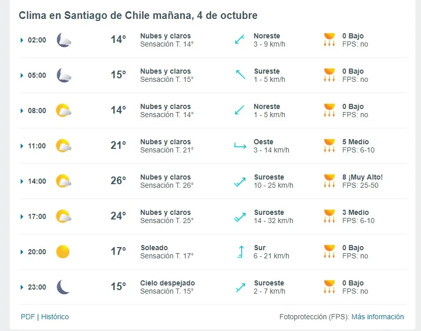 Pronostico Del Tiempo De Meteored