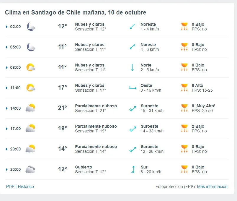 Pronostico Del Tiempo De Meteored