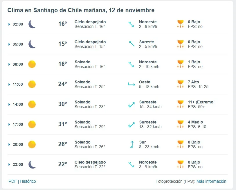 Pronostico Del Tiempo De Meteored