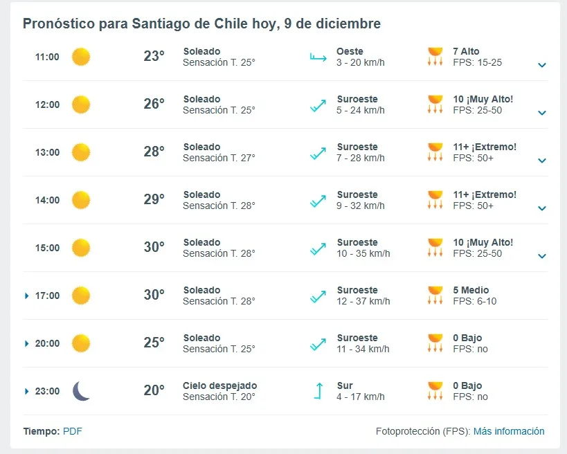 Pronostico Del Tiempo De Meteored